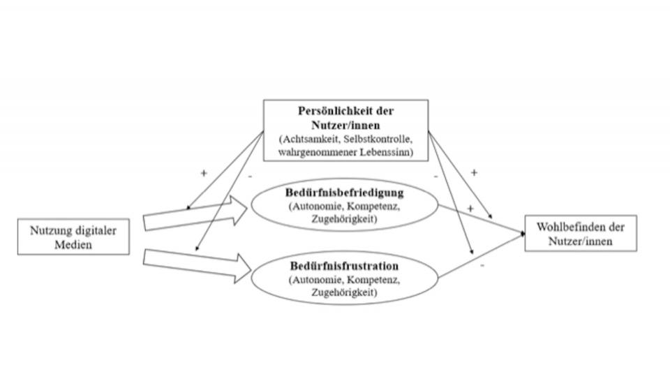 Diagramm