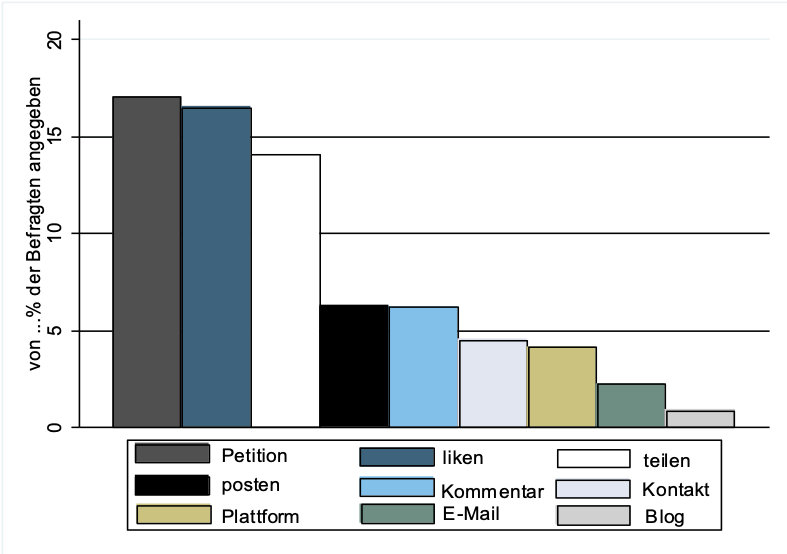 Grafik zu Online-Partizipation
